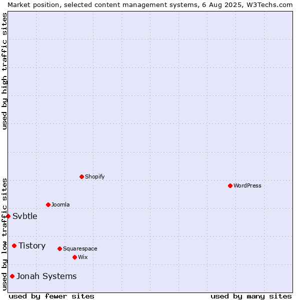 Market position of Tistory vs. Jonah Systems vs. Svbtle