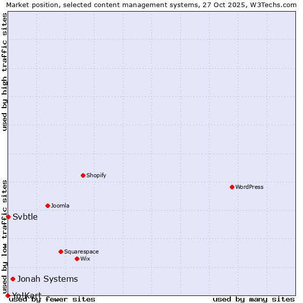 Market position of Jonah Systems vs. Svbtle vs. Yo!Kart