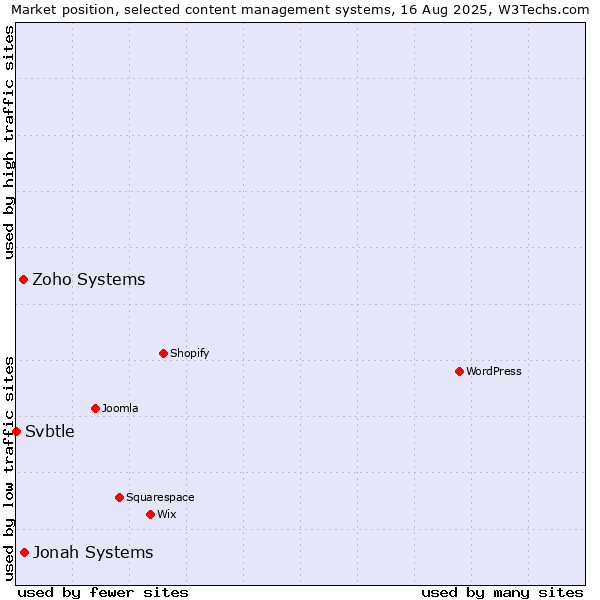 Market position of Jonah Systems vs. Zoho Systems vs. Svbtle