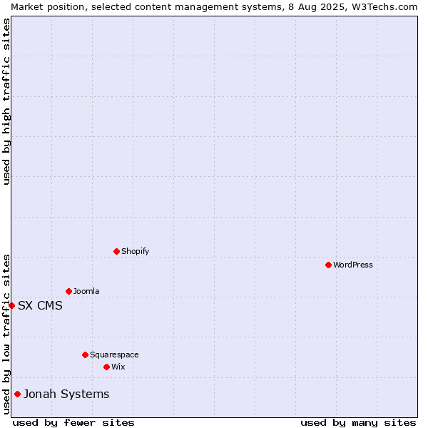 Market position of Jonah Systems vs. SX CMS