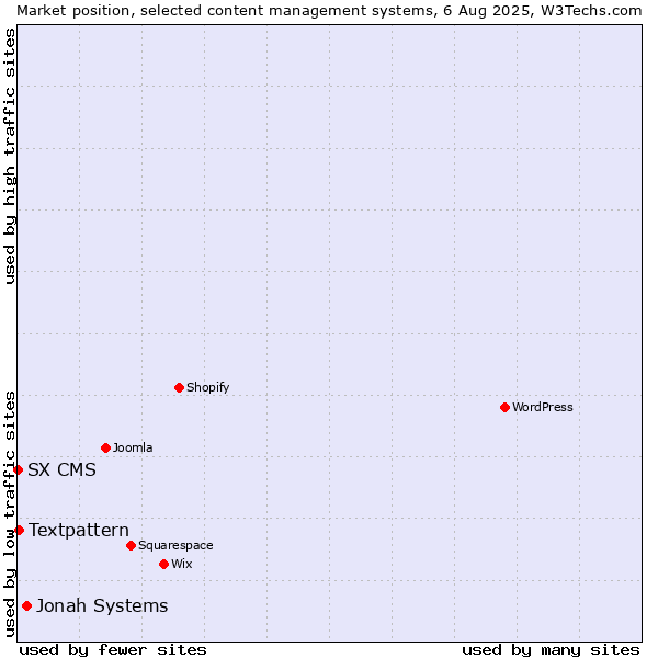 Market position of Jonah Systems vs. Textpattern vs. SX CMS