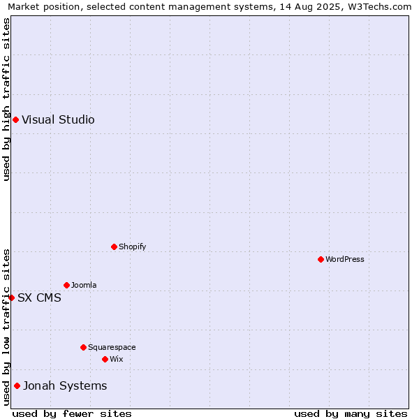 Market position of Jonah Systems vs. Visual Studio vs. SX CMS