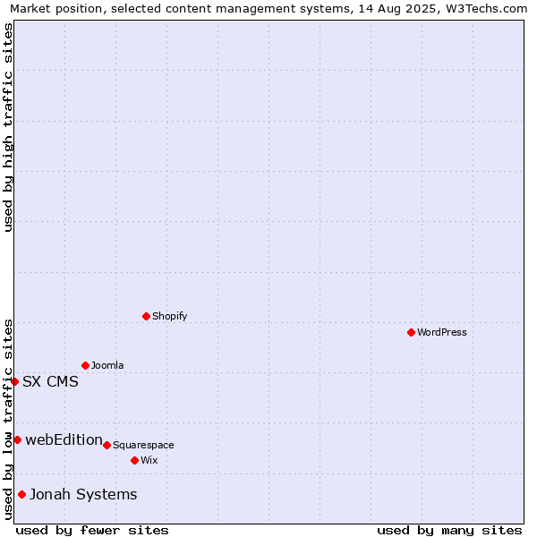 Market position of Jonah Systems vs. webEdition vs. SX CMS