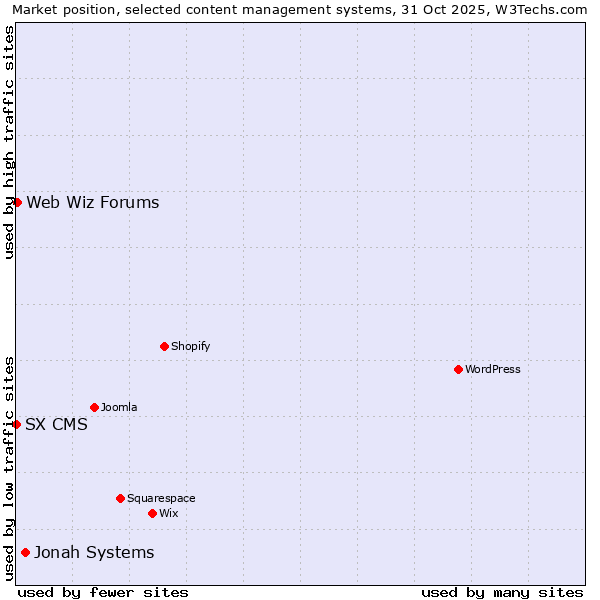 Market position of Jonah Systems vs. Web Wiz Forums vs. SX CMS
