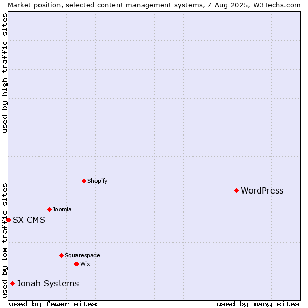 Market position of WordPress vs. Jonah Systems vs. SX CMS