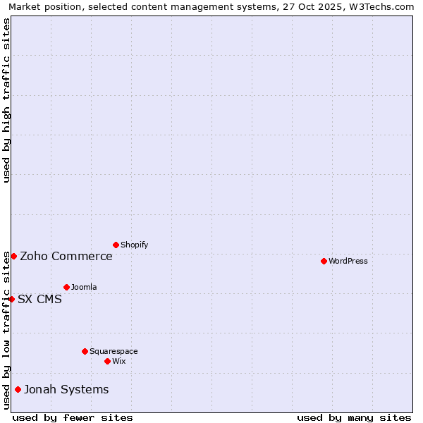 Market position of Jonah Systems vs. Zoho Commerce vs. SX CMS