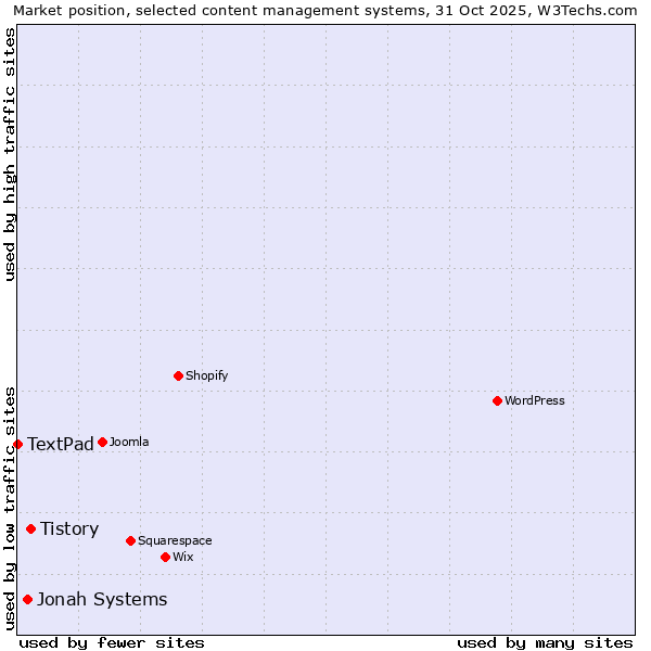 Market position of Tistory vs. Jonah Systems vs. TextPad