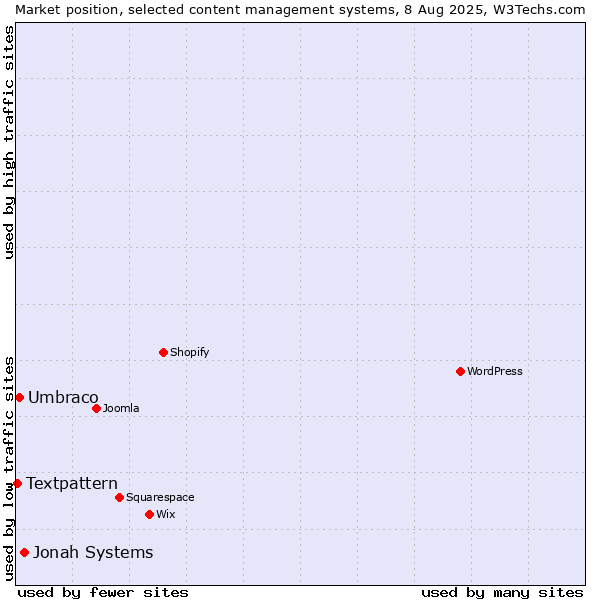 Market position of Jonah Systems vs. Umbraco vs. Textpattern