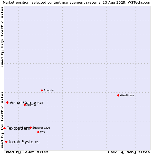 Market position of Visual Composer vs. Jonah Systems vs. Textpattern