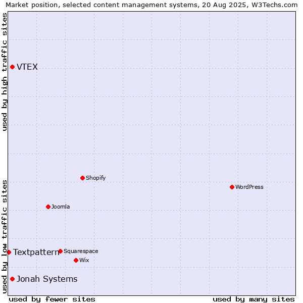 Market position of Jonah Systems vs. VTEX vs. Textpattern