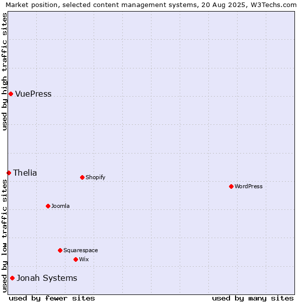Market position of Jonah Systems vs. VuePress vs. Thelia