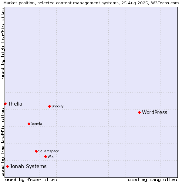 Market position of WordPress vs. Jonah Systems vs. Thelia
