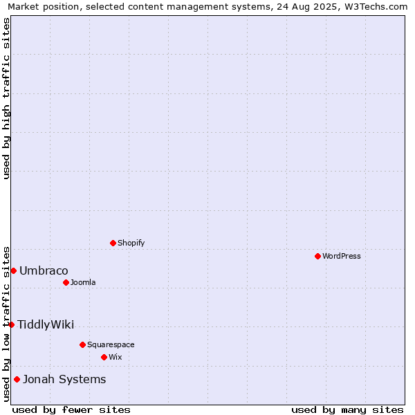 Market position of Jonah Systems vs. Umbraco vs. TiddlyWiki