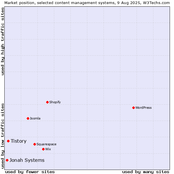 Market position of Tistory vs. Jonah Systems