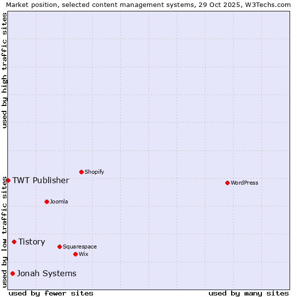Market position of Tistory vs. Jonah Systems vs. TWT Publisher