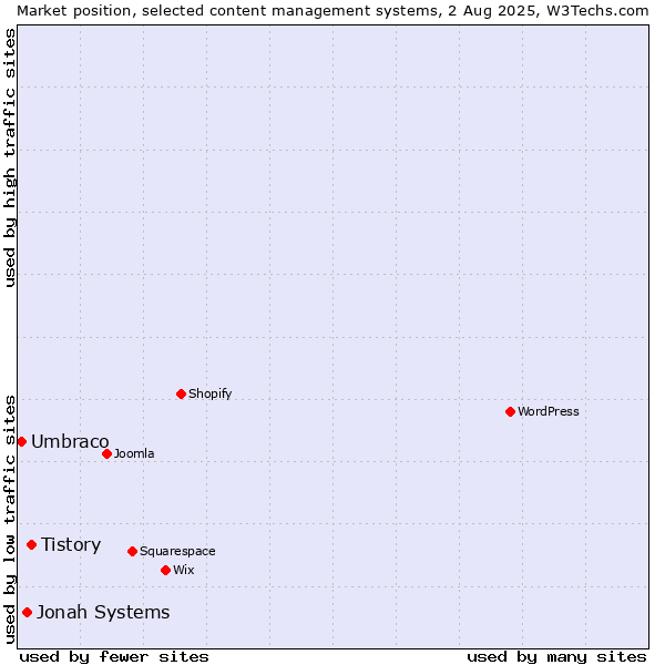 Market position of Tistory vs. Jonah Systems vs. Umbraco