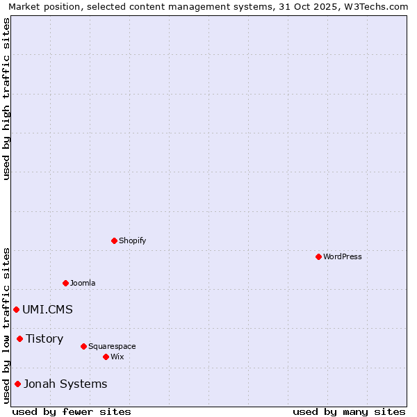 Market position of Tistory vs. Jonah Systems vs. UMI.CMS