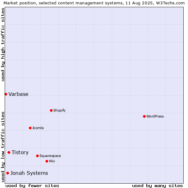 Market position of Tistory vs. Jonah Systems vs. Varbase