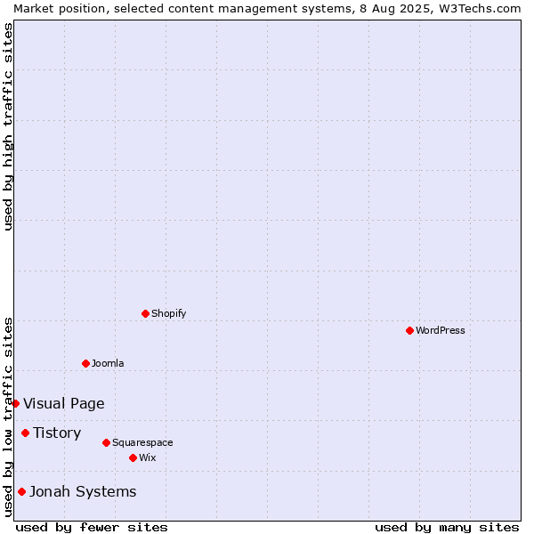 Market position of Tistory vs. Jonah Systems vs. Visual Page