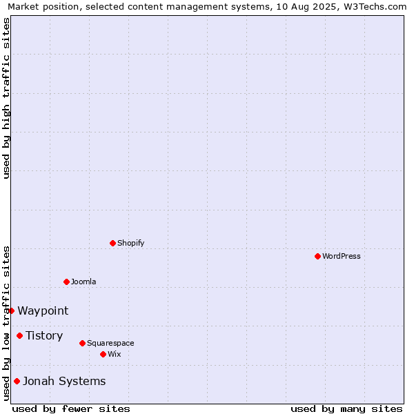 Market position of Tistory vs. Jonah Systems vs. Waypoint