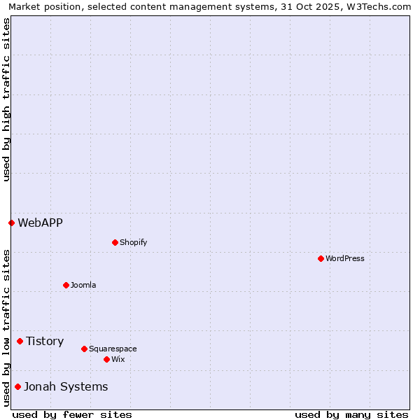 Market position of Tistory vs. Jonah Systems vs. WebAPP