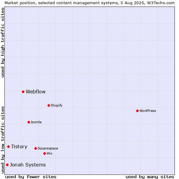 Market position of Webflow vs. Tistory vs. Jonah Systems