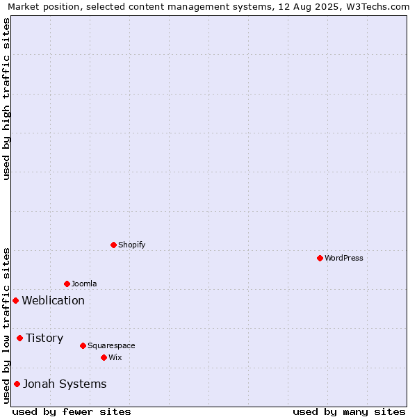 Market position of Tistory vs. Jonah Systems vs. Weblication