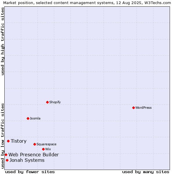 Market position of Tistory vs. Jonah Systems vs. Web Presence Builder