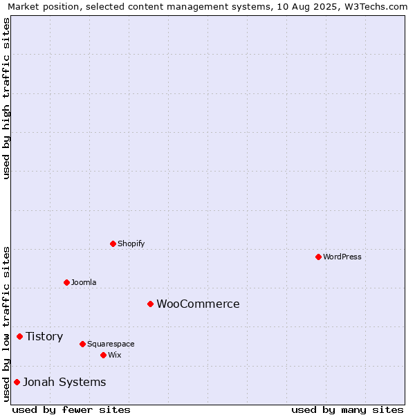 Market position of WooCommerce vs. Tistory vs. Jonah Systems