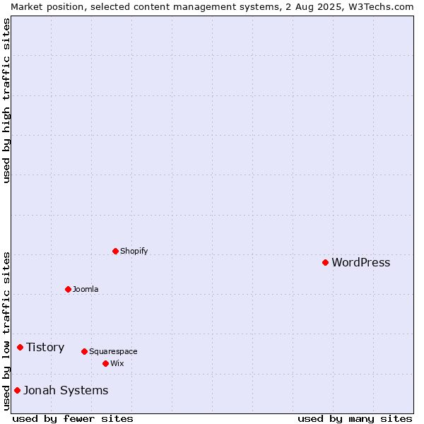 Market position of WordPress vs. Tistory vs. Jonah Systems