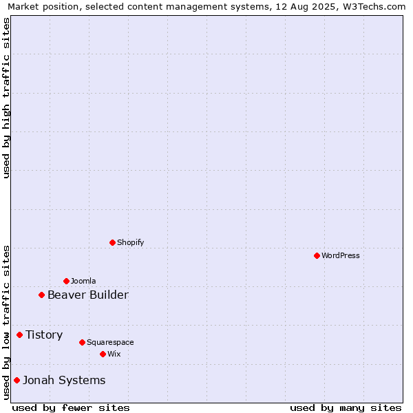 Market position of Beaver Builder vs. Tistory vs. Jonah Systems