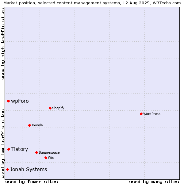 Market position of Tistory vs. wpForo vs. Jonah Systems