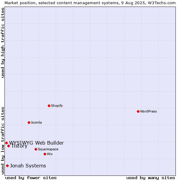 Market position of Tistory vs. Jonah Systems vs. WYSIWYG Web Builder