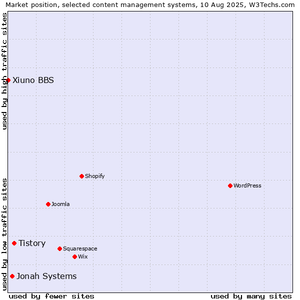 Market position of Tistory vs. Jonah Systems vs. Xiuno BBS