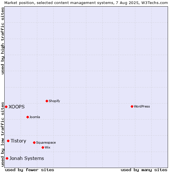 Market position of Tistory vs. Jonah Systems vs. XOOPS