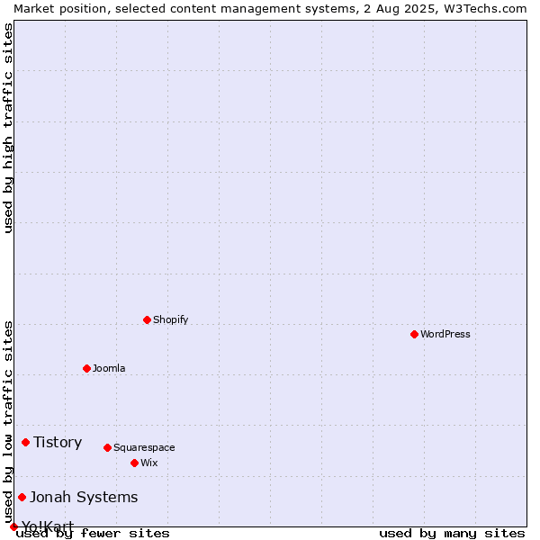Market position of Tistory vs. Jonah Systems vs. Yo!Kart