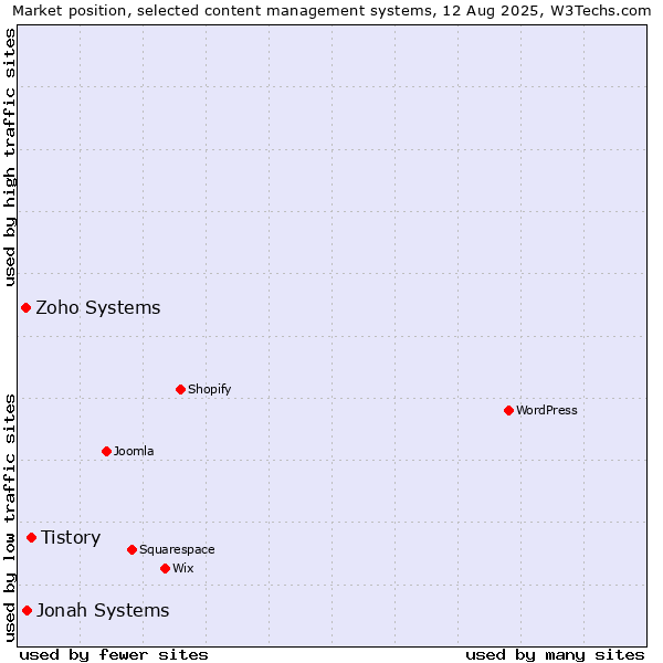 Market position of Tistory vs. Jonah Systems vs. Zoho Systems