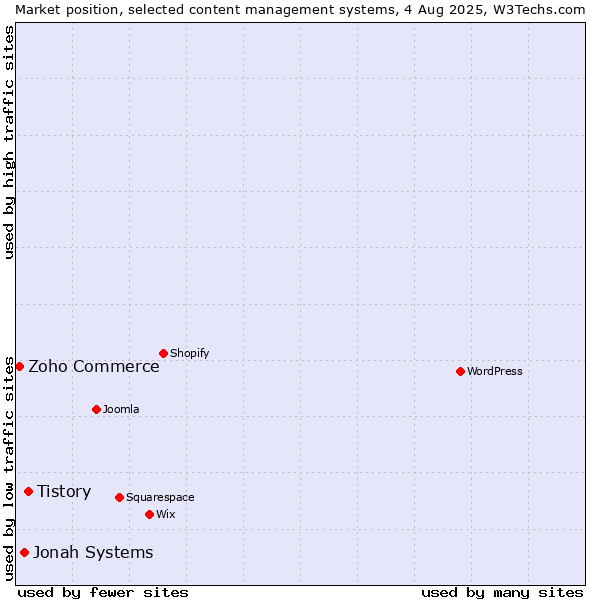Market position of Tistory vs. Jonah Systems vs. Zoho Commerce