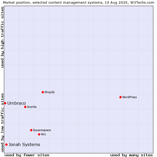 Market position of Jonah Systems vs. Umbraco