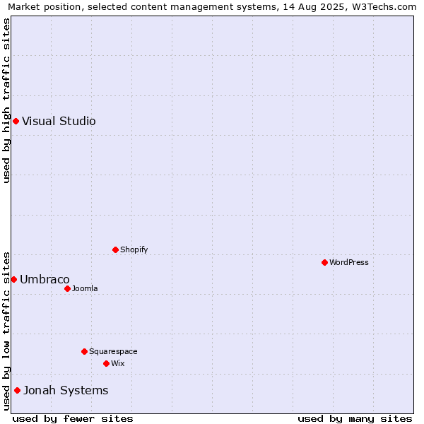 Market position of Jonah Systems vs. Visual Studio vs. Umbraco