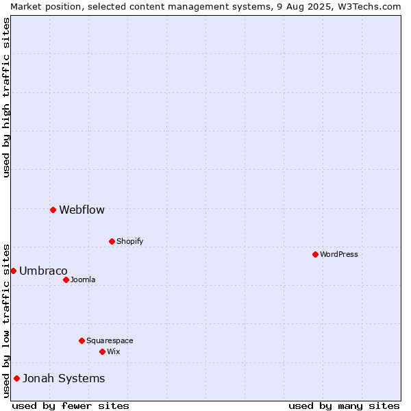 Market position of Webflow vs. Jonah Systems vs. Umbraco