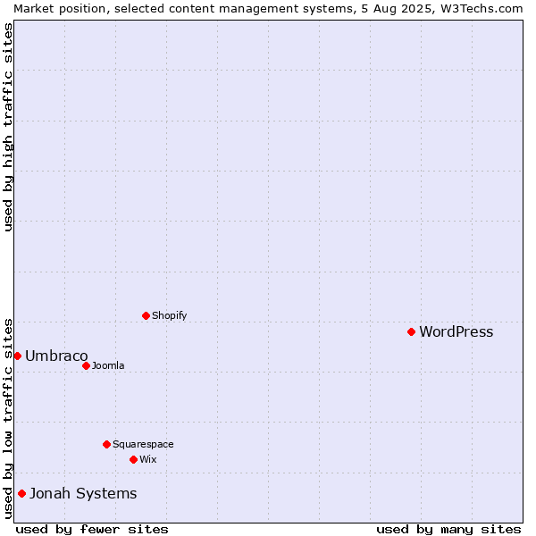 Market position of WordPress vs. Jonah Systems vs. Umbraco