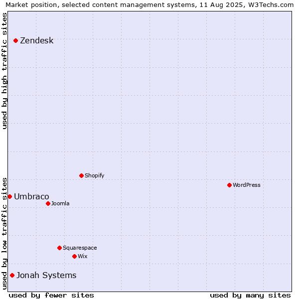 Market position of Zendesk vs. Jonah Systems vs. Umbraco