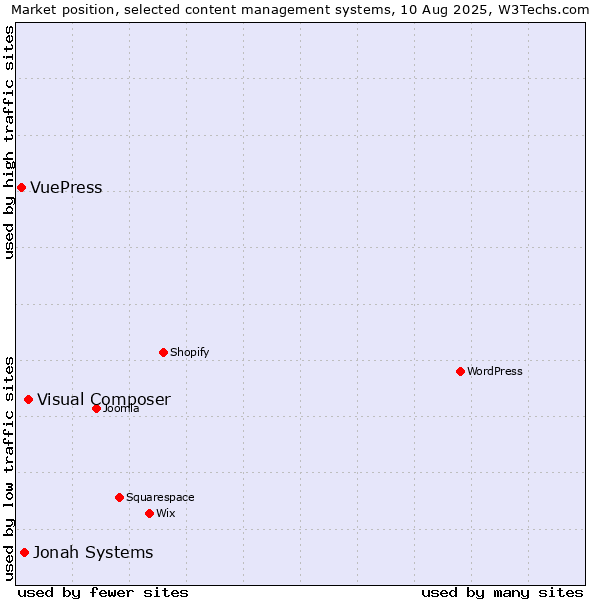 Market position of Visual Composer vs. Jonah Systems vs. VuePress