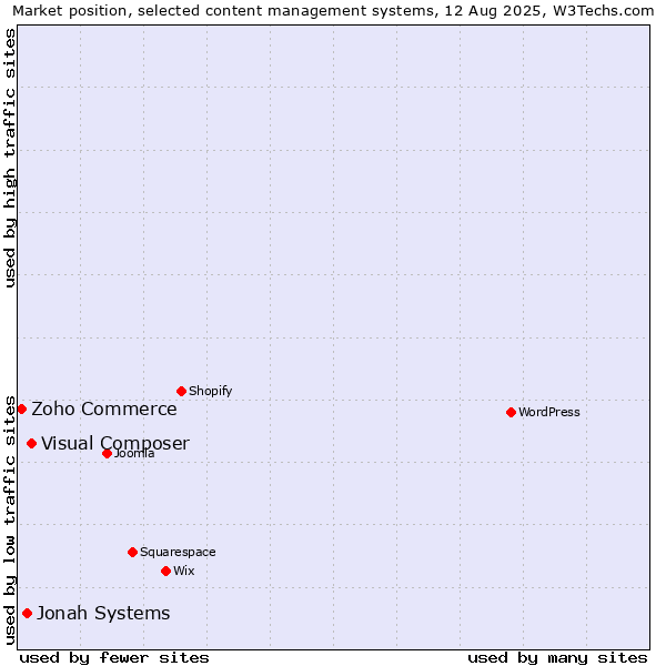 Market position of Visual Composer vs. Jonah Systems vs. Zoho Commerce