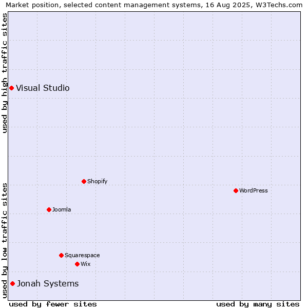 Market position of Jonah Systems vs. Visual Studio