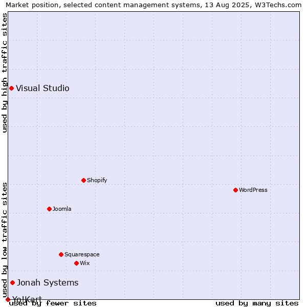 Market position of Jonah Systems vs. Visual Studio vs. Yo!Kart