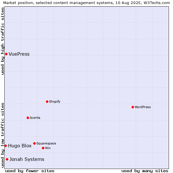 Market position of Jonah Systems vs. VuePress vs. Hugo Blox