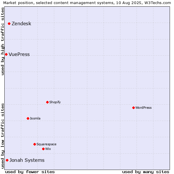Market position of Zendesk vs. Jonah Systems vs. VuePress