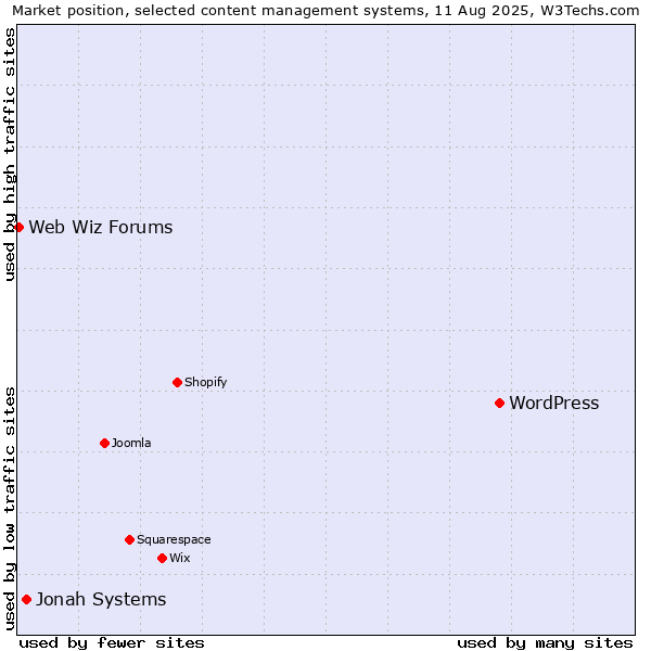 Market position of WordPress vs. Jonah Systems vs. Web Wiz Forums